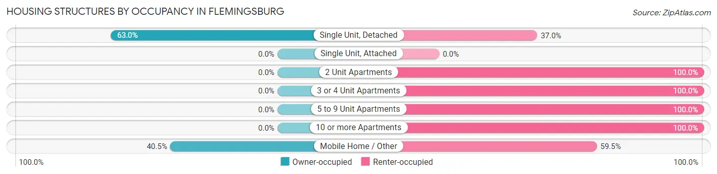 Housing Structures by Occupancy in Flemingsburg