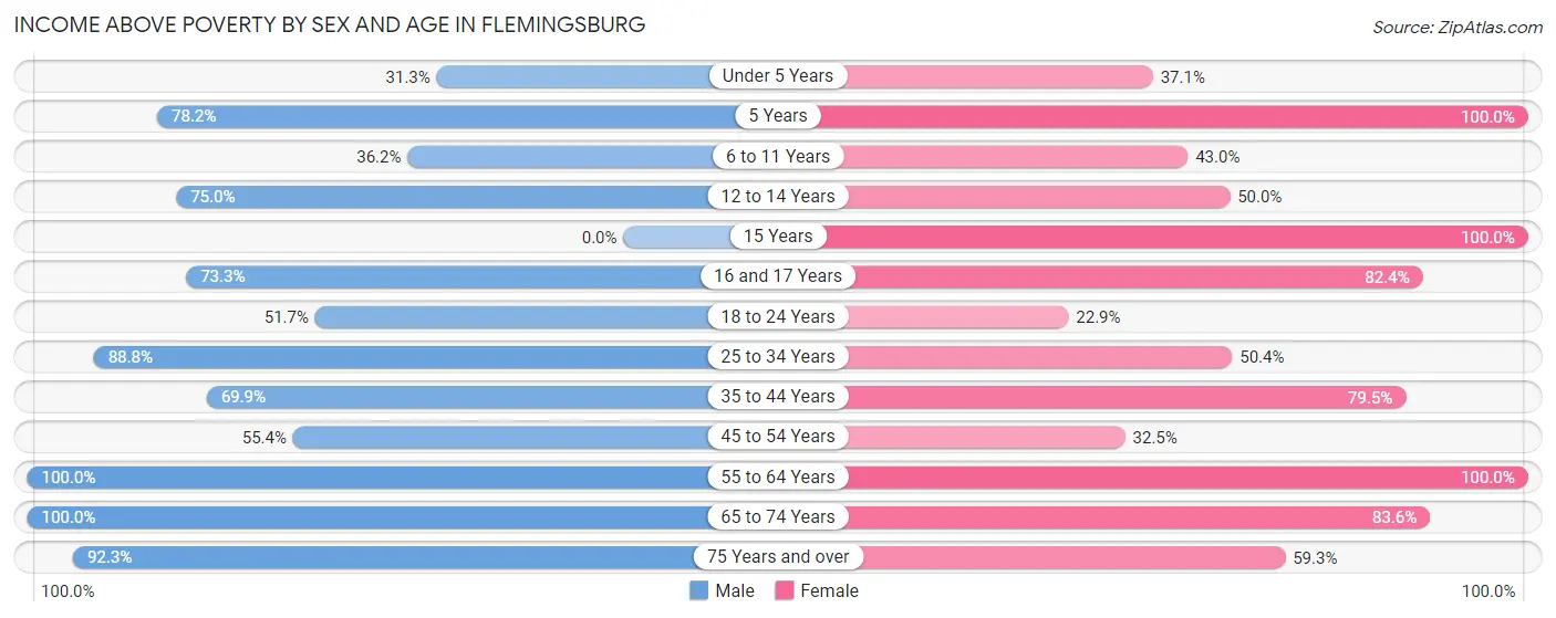 Income Above Poverty by Sex and Age in Flemingsburg