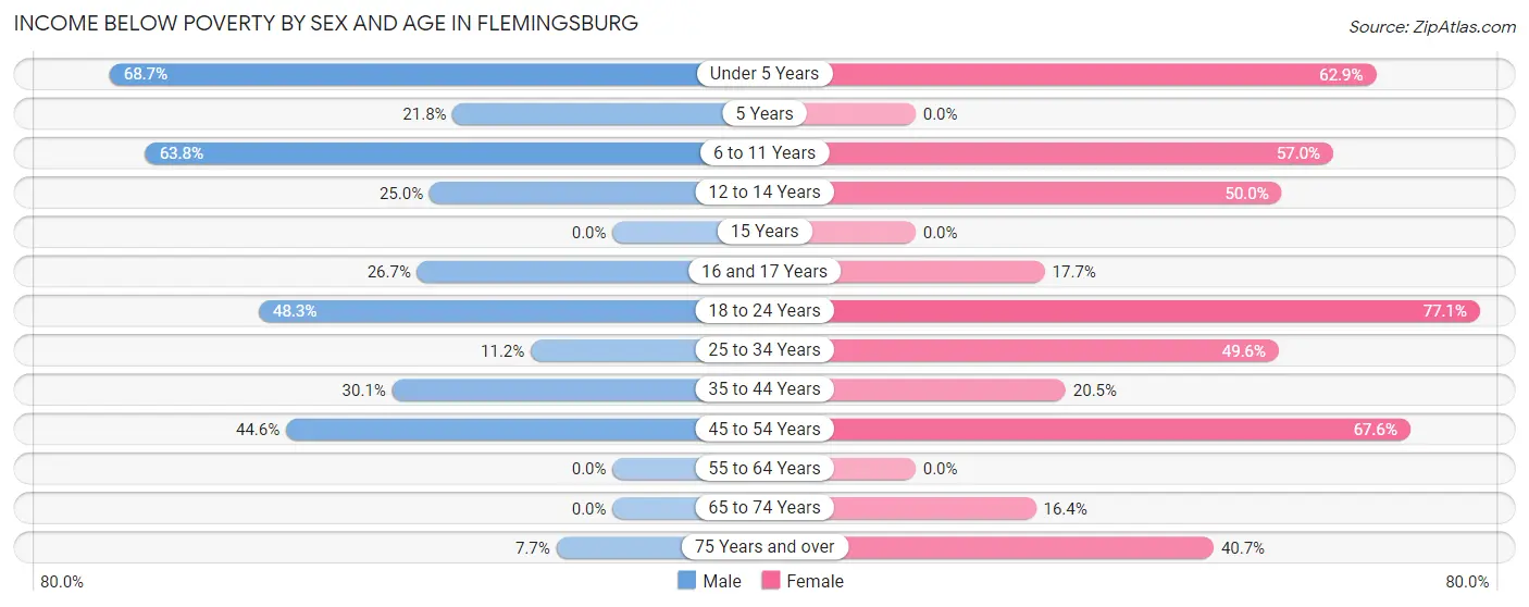 Income Below Poverty by Sex and Age in Flemingsburg