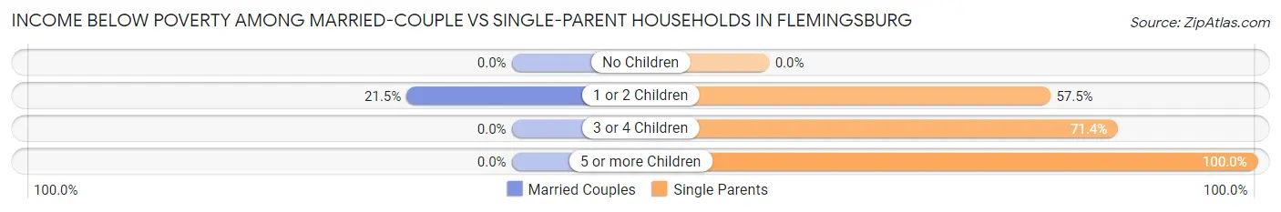 Income Below Poverty Among Married-Couple vs Single-Parent Households in Flemingsburg