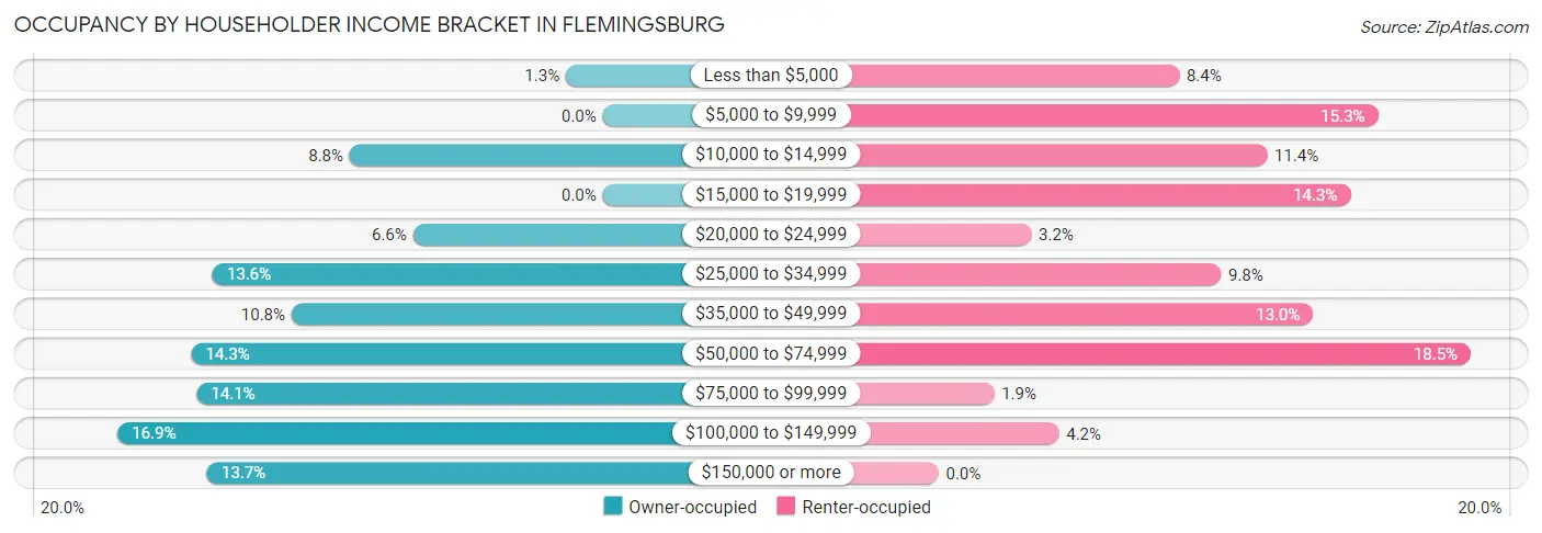 Occupancy by Householder Income Bracket in Flemingsburg