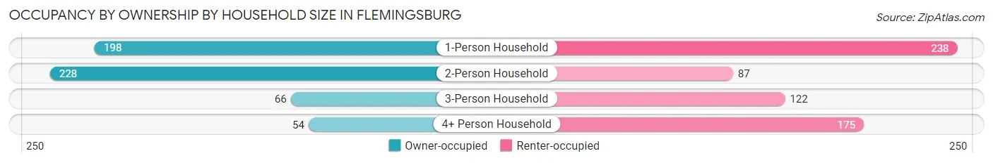 Occupancy by Ownership by Household Size in Flemingsburg