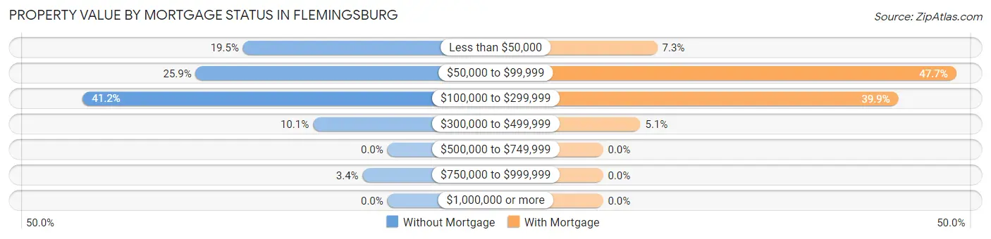 Property Value by Mortgage Status in Flemingsburg