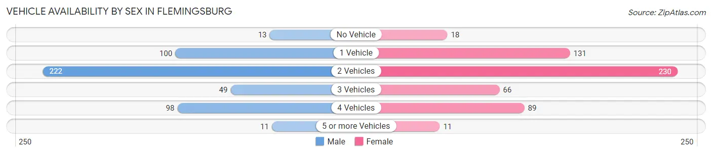 Vehicle Availability by Sex in Flemingsburg