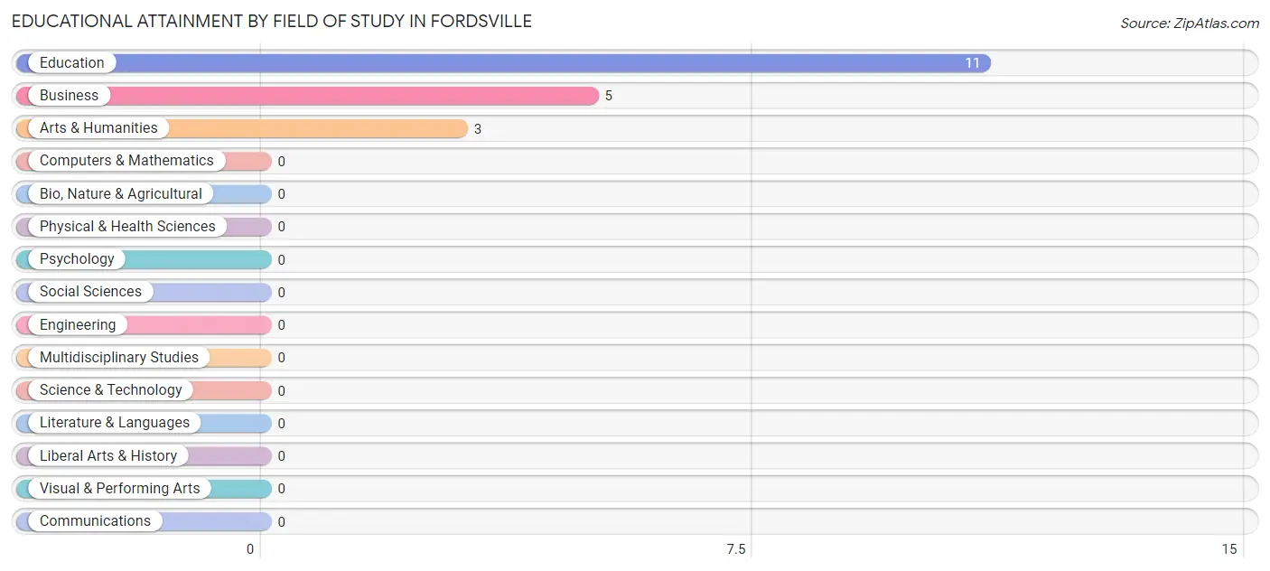 Educational Attainment by Field of Study in Fordsville