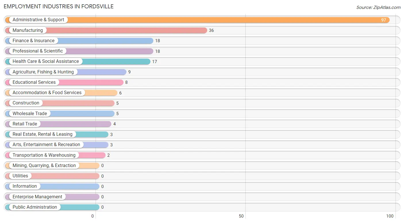 Employment Industries in Fordsville