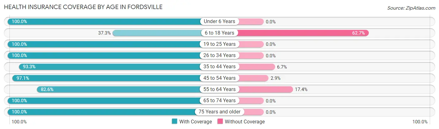 Health Insurance Coverage by Age in Fordsville