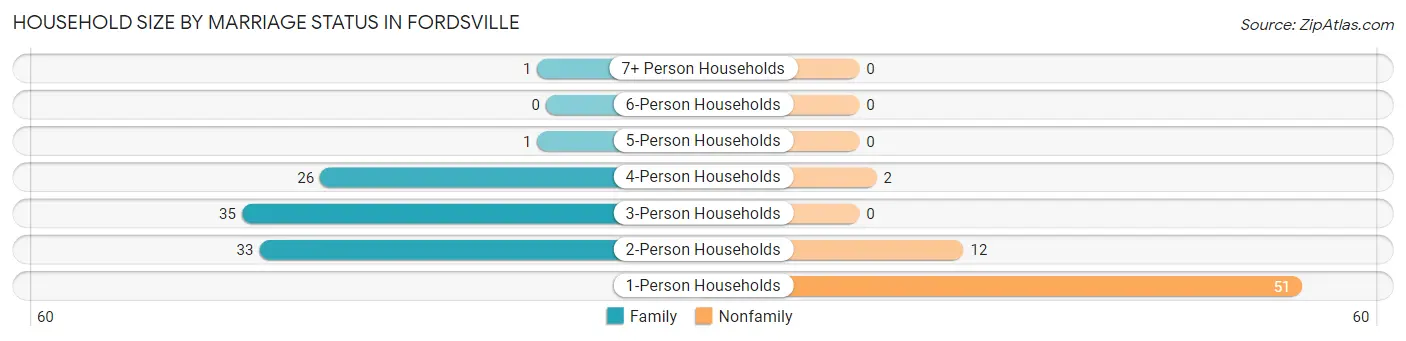 Household Size by Marriage Status in Fordsville