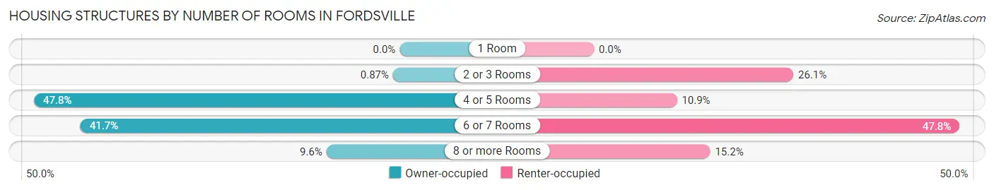 Housing Structures by Number of Rooms in Fordsville