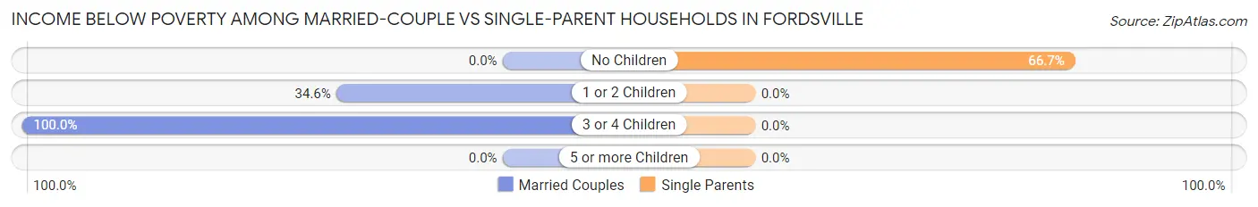 Income Below Poverty Among Married-Couple vs Single-Parent Households in Fordsville