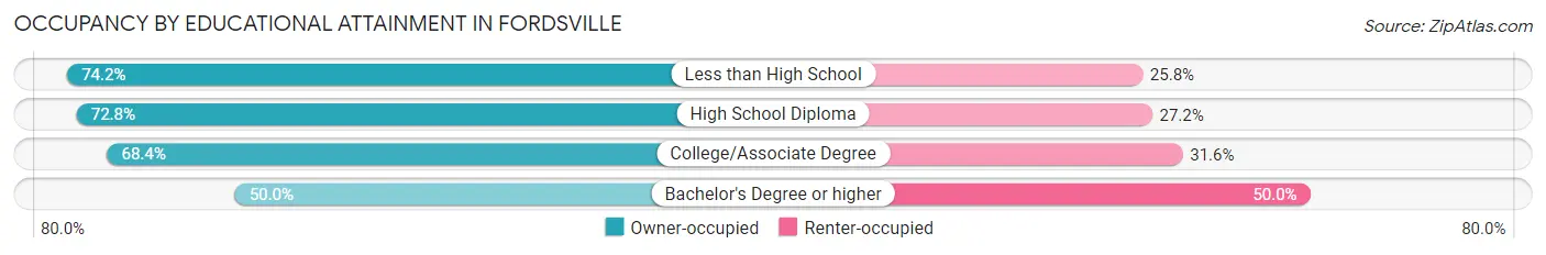 Occupancy by Educational Attainment in Fordsville