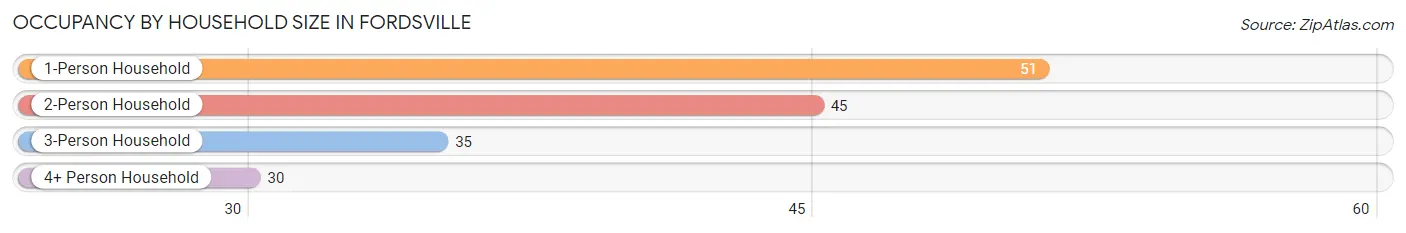 Occupancy by Household Size in Fordsville