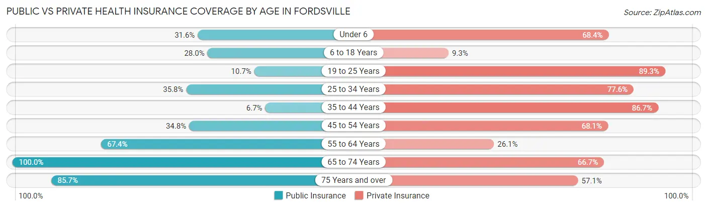 Public vs Private Health Insurance Coverage by Age in Fordsville