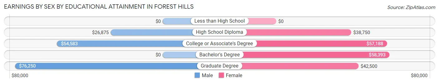 Earnings by Sex by Educational Attainment in Forest Hills