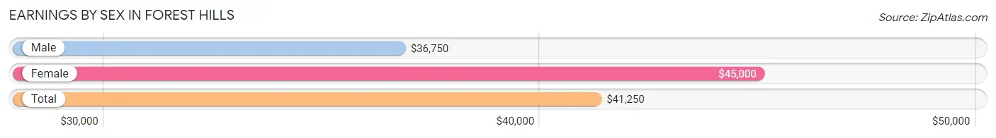 Earnings by Sex in Forest Hills