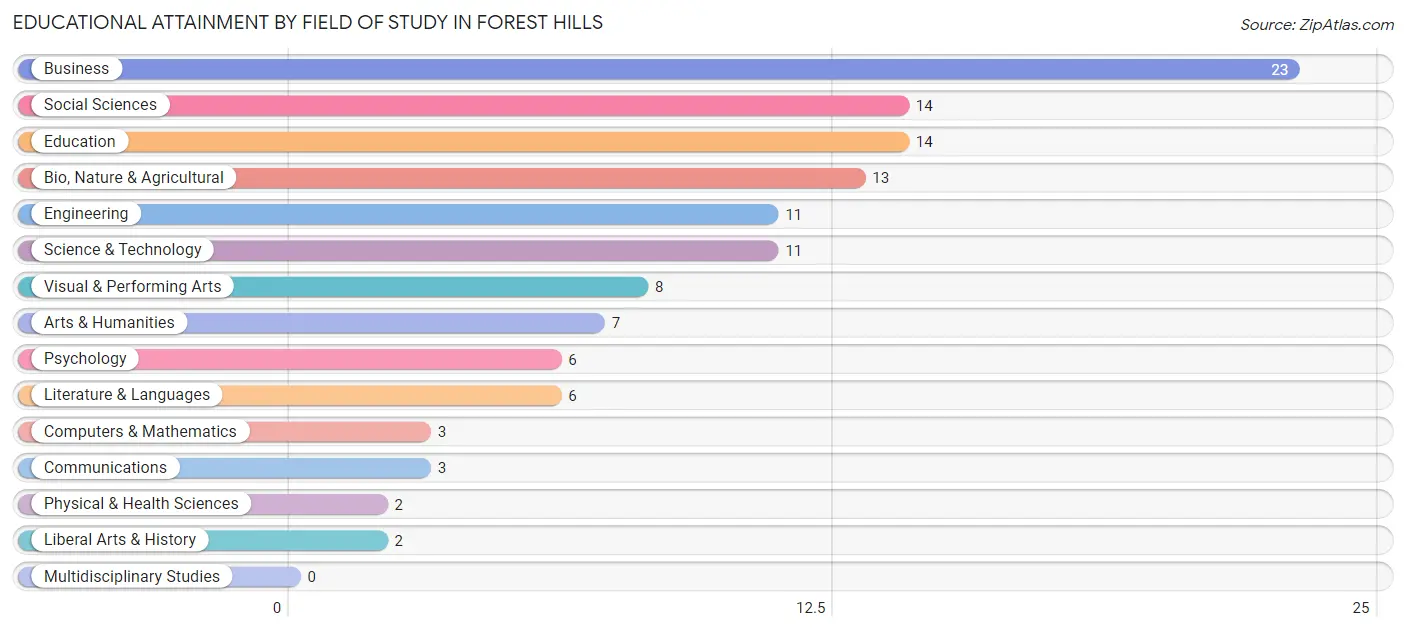 Educational Attainment by Field of Study in Forest Hills