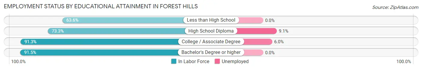 Employment Status by Educational Attainment in Forest Hills