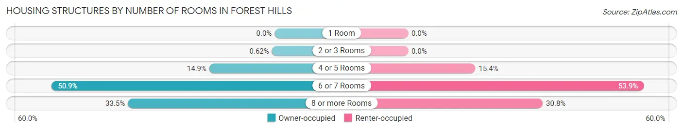 Housing Structures by Number of Rooms in Forest Hills