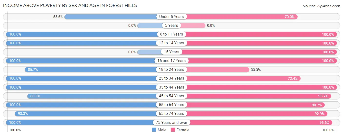 Income Above Poverty by Sex and Age in Forest Hills
