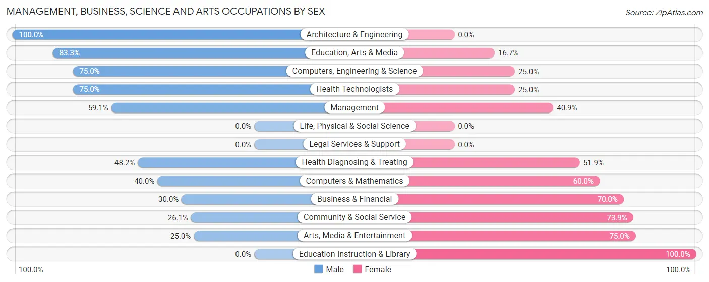 Management, Business, Science and Arts Occupations by Sex in Forest Hills