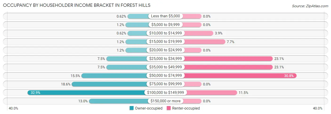 Occupancy by Householder Income Bracket in Forest Hills