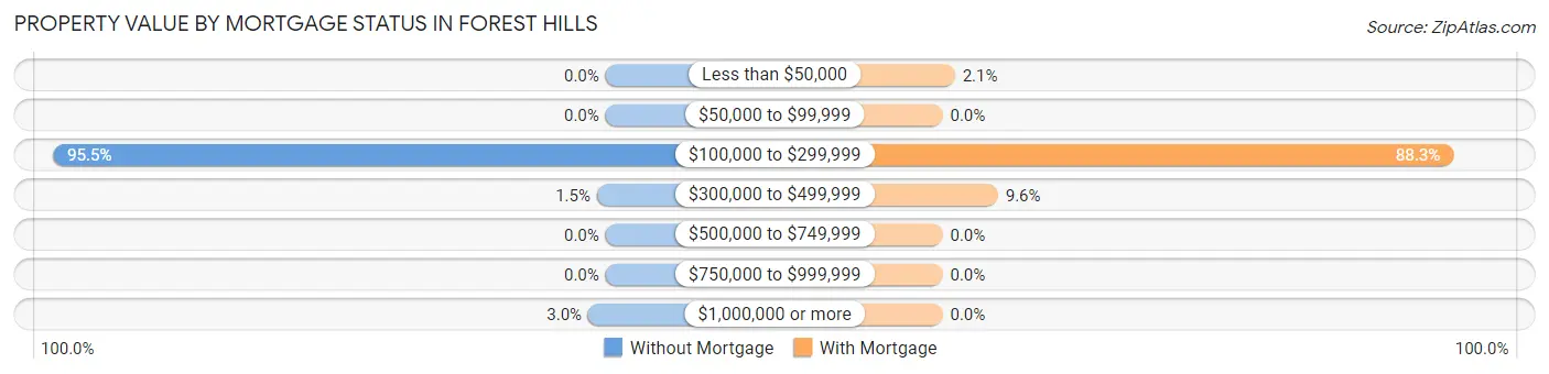 Property Value by Mortgage Status in Forest Hills