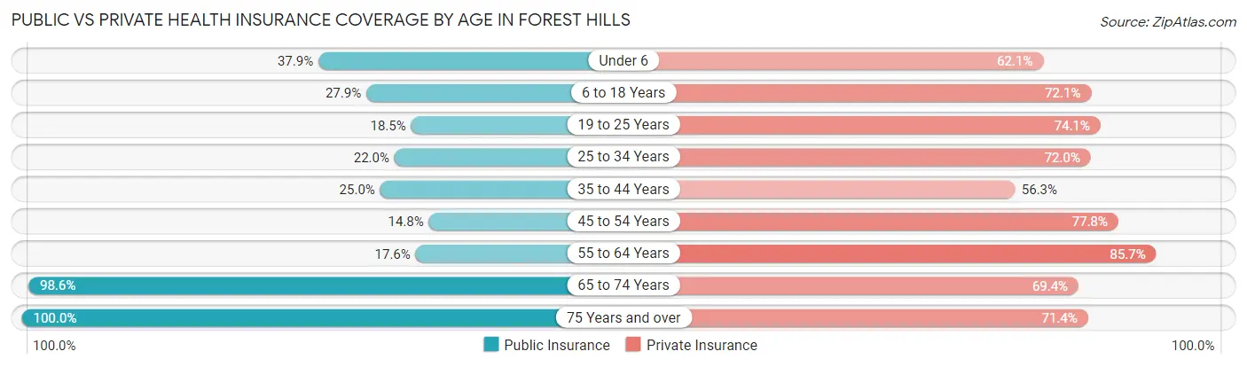 Public vs Private Health Insurance Coverage by Age in Forest Hills