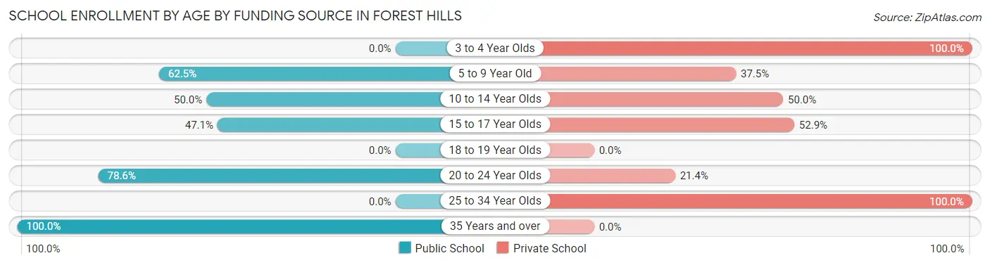 School Enrollment by Age by Funding Source in Forest Hills