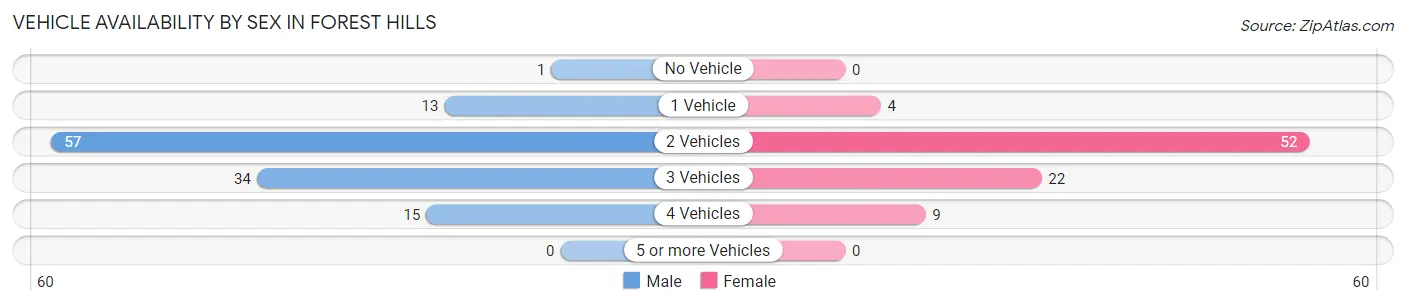 Vehicle Availability by Sex in Forest Hills