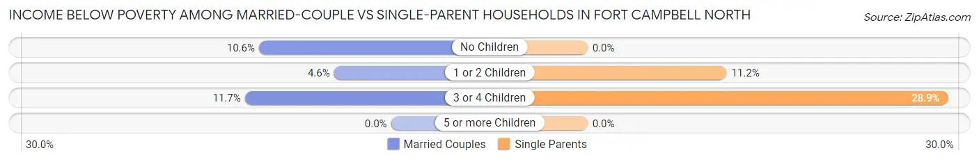 Income Below Poverty Among Married-Couple vs Single-Parent Households in Fort Campbell North