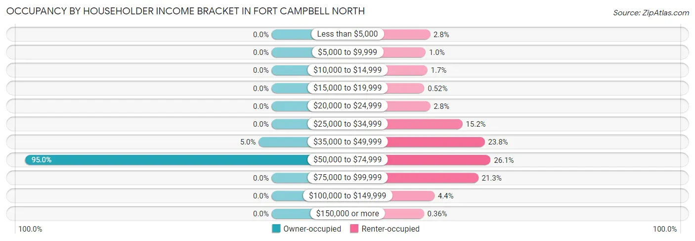 Occupancy by Householder Income Bracket in Fort Campbell North