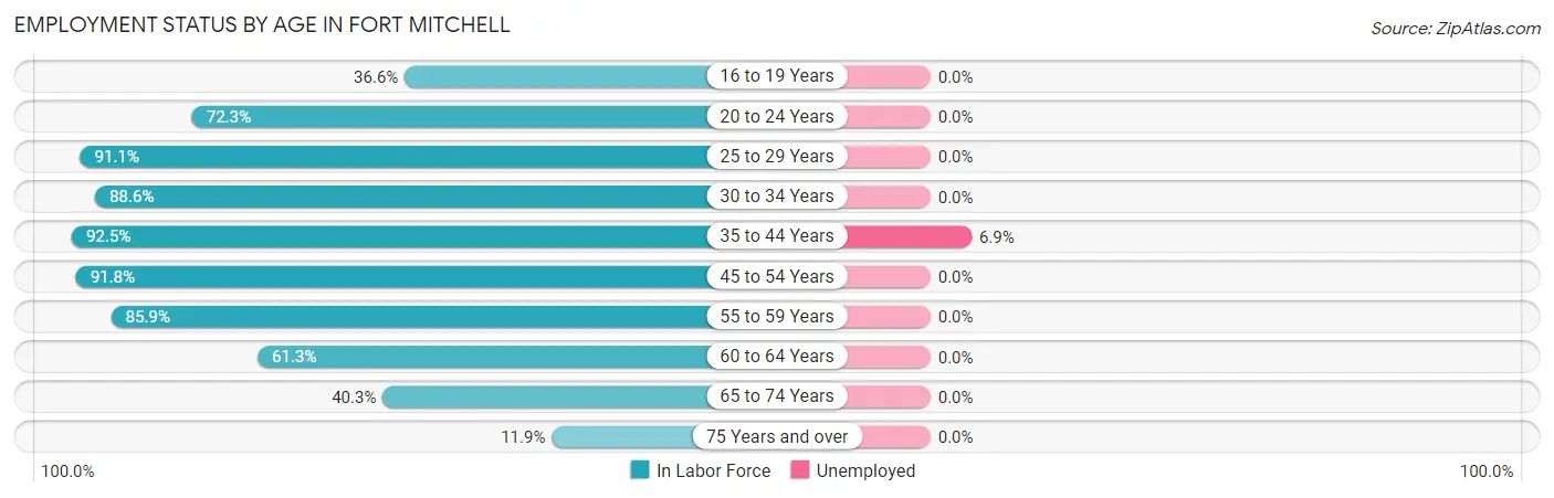 Employment Status by Age in Fort Mitchell