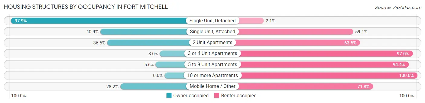 Housing Structures by Occupancy in Fort Mitchell