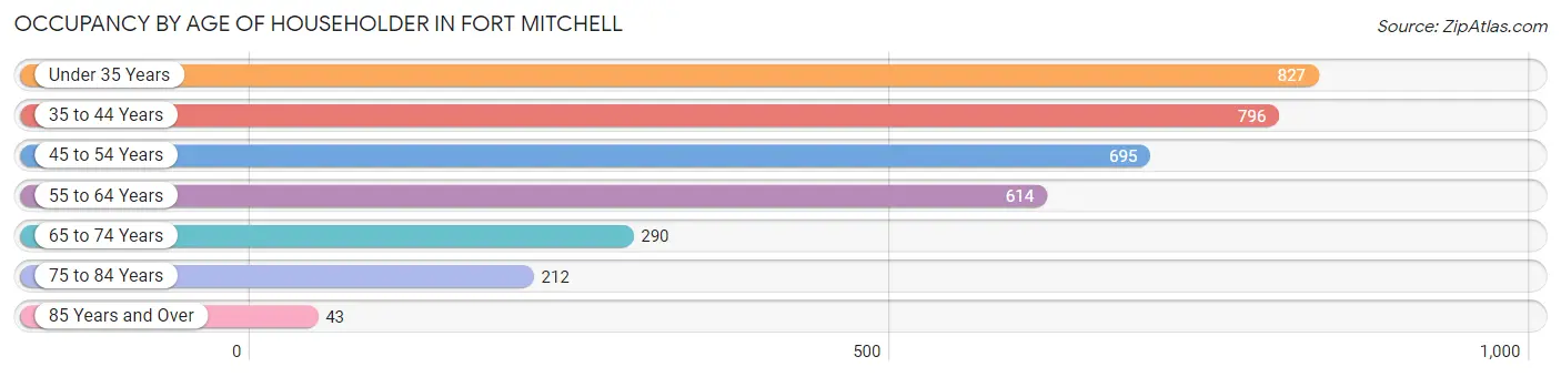 Occupancy by Age of Householder in Fort Mitchell