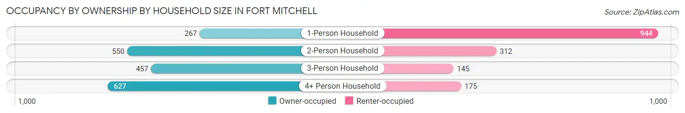 Occupancy by Ownership by Household Size in Fort Mitchell