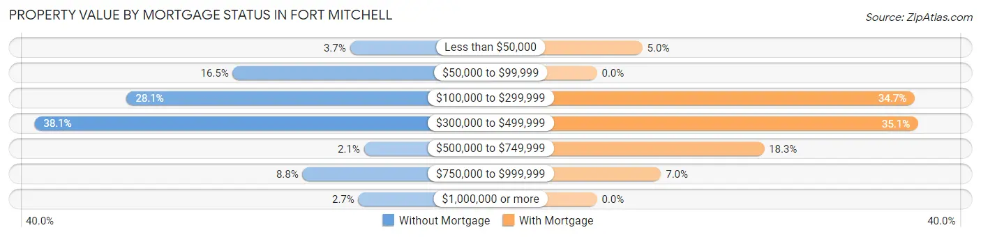Property Value by Mortgage Status in Fort Mitchell