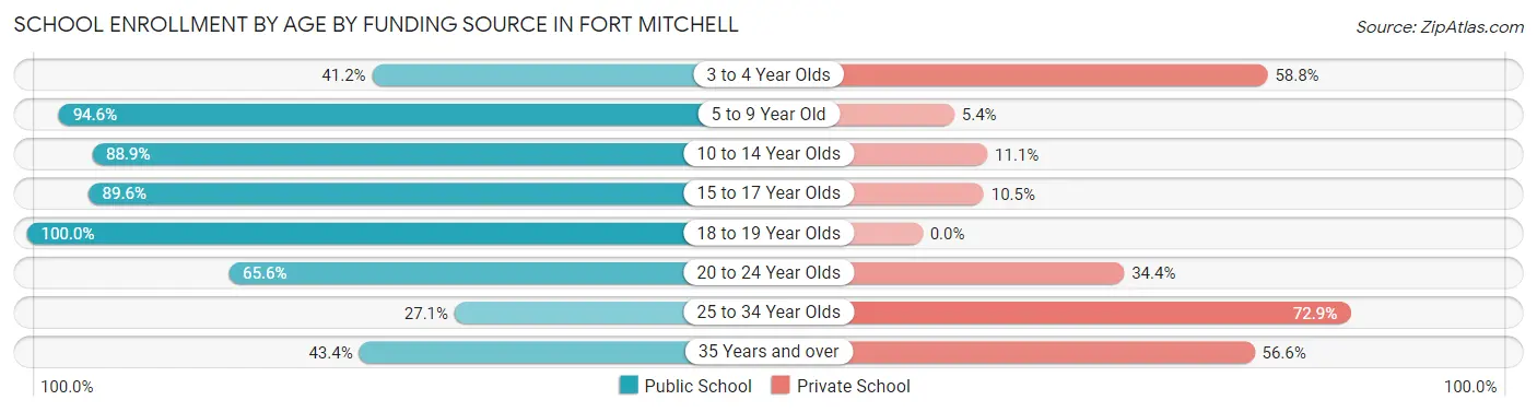 School Enrollment by Age by Funding Source in Fort Mitchell