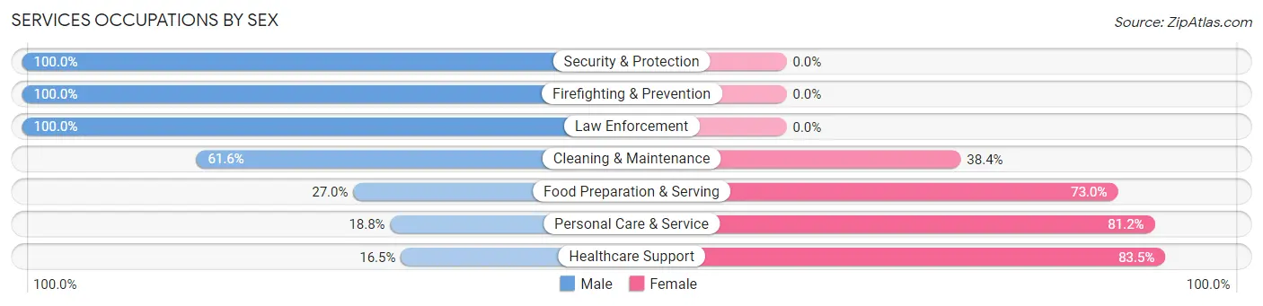Services Occupations by Sex in Fort Mitchell