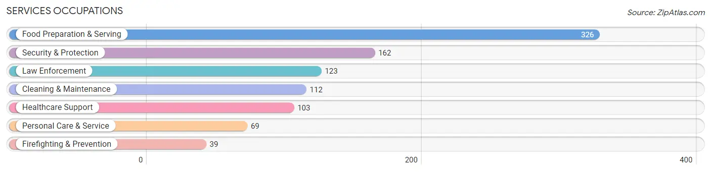 Services Occupations in Fort Mitchell