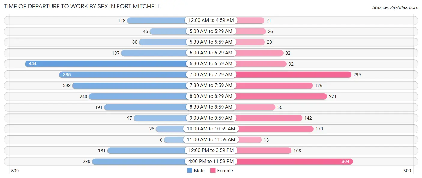 Time of Departure to Work by Sex in Fort Mitchell