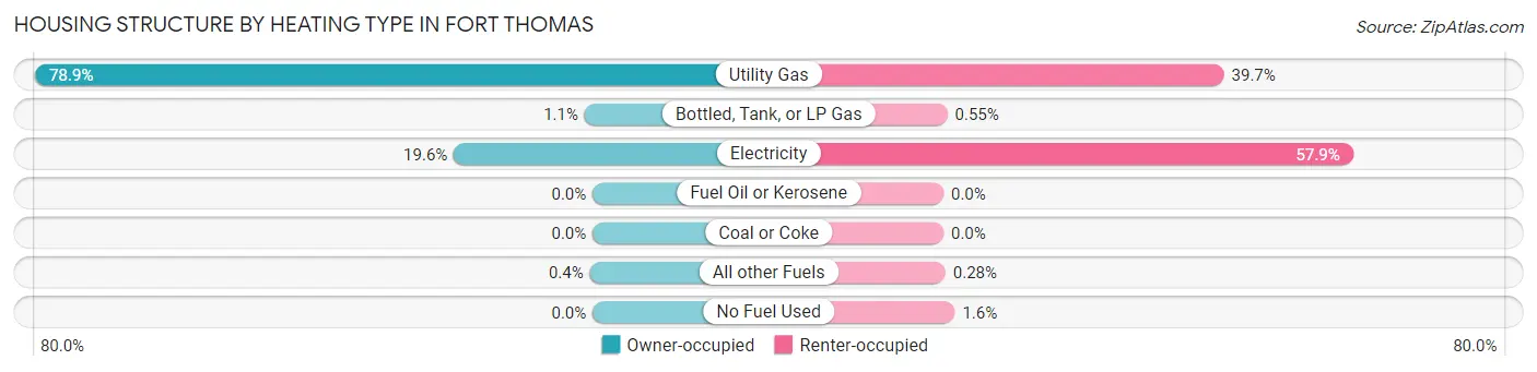 Housing Structure by Heating Type in Fort Thomas