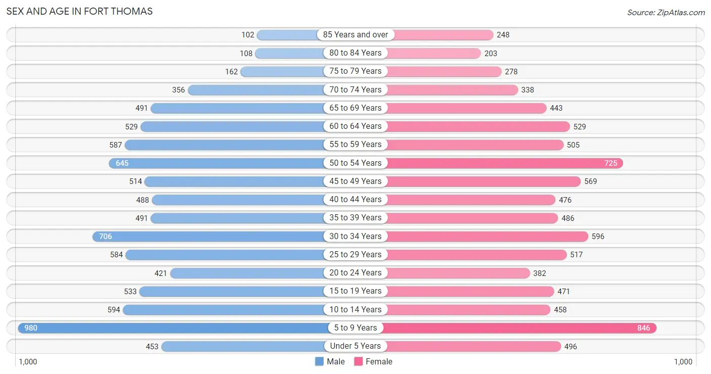 Sex and Age in Fort Thomas