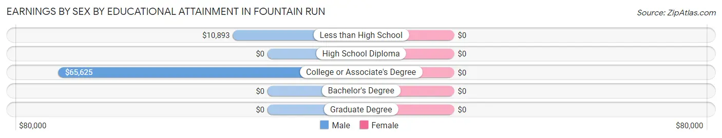 Earnings by Sex by Educational Attainment in Fountain Run