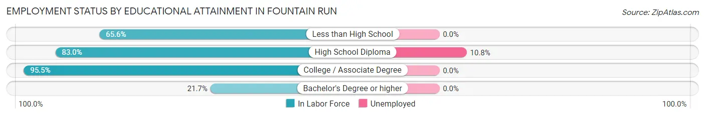 Employment Status by Educational Attainment in Fountain Run