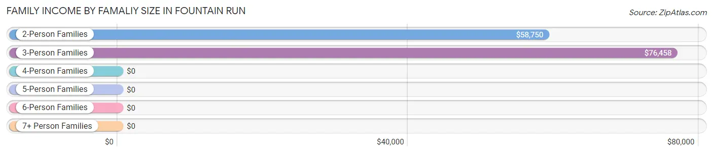 Family Income by Famaliy Size in Fountain Run