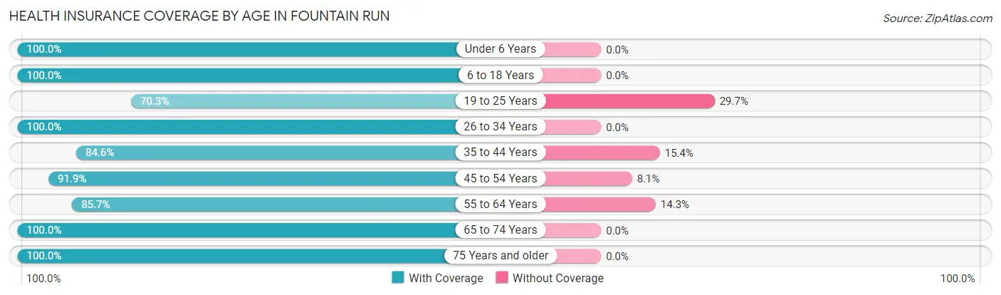 Health Insurance Coverage by Age in Fountain Run