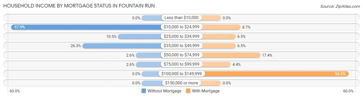 Household Income by Mortgage Status in Fountain Run