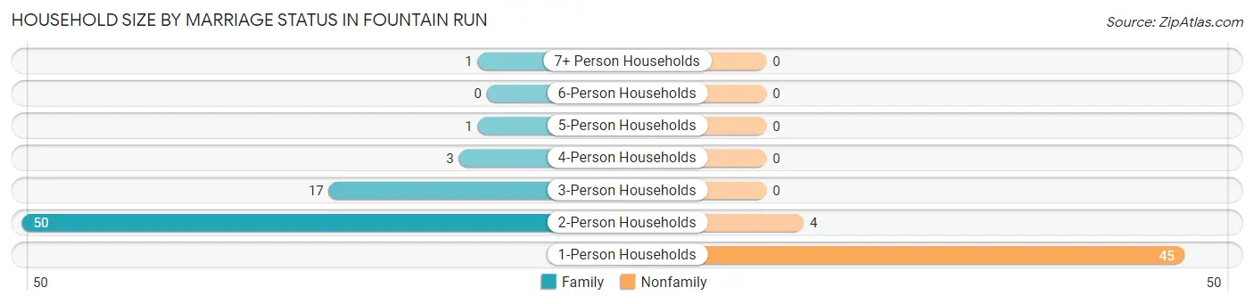 Household Size by Marriage Status in Fountain Run
