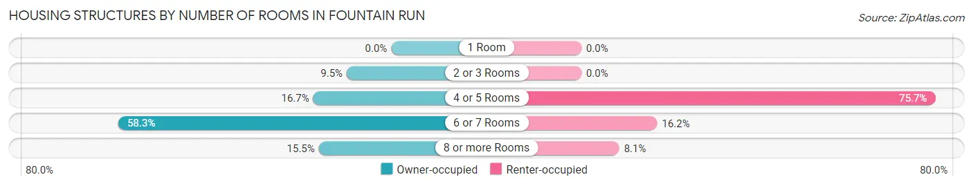 Housing Structures by Number of Rooms in Fountain Run
