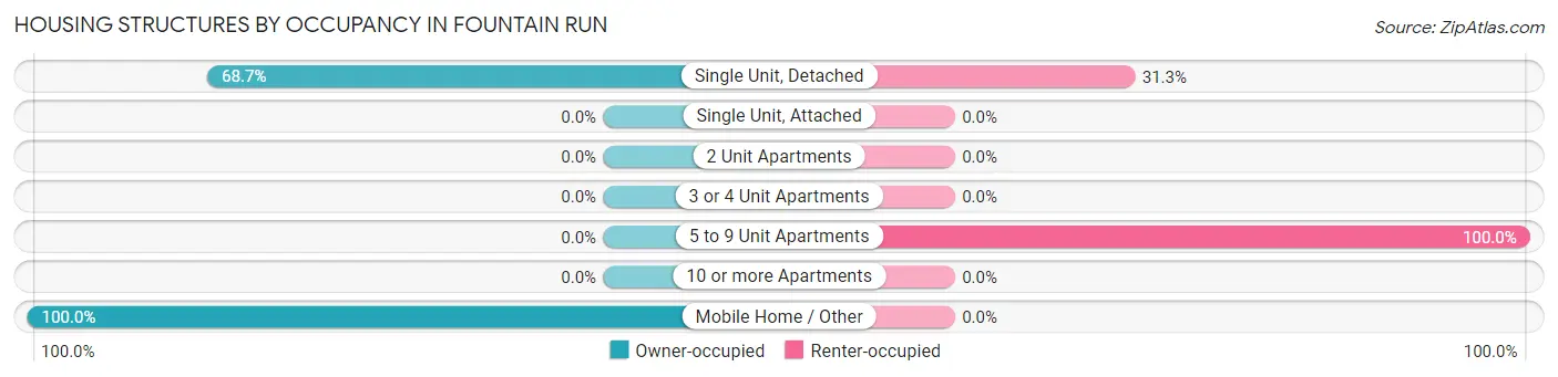 Housing Structures by Occupancy in Fountain Run